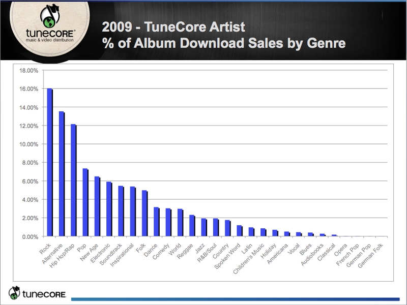 Album Charts 2009